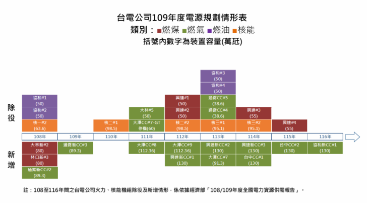 主要電源開發計畫